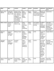 Wwii Battle Chart Docx Battle Date Location Leaders