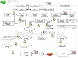 Recruitment Process Flow Chart