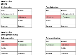 Die ertragskonten und die aufwandskonten. Die Logik Des Sachkontos Soll Und Haben