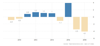 north korea gdp annual growth rate 2019 data chart