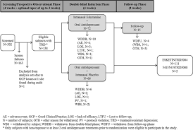 When used correctly, nasal sprays can offer effective relief of allergy symptoms or other conditions, depending on the type of spray being used. Efficacy And Safety Of Esketamine Nasal Spray Plus An Oral Antidepressant In Elderly Patients With Treatment Resistant Depression Transform 3 The American Journal Of Geriatric Psychiatry