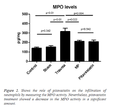 pitavastatin inhibits proinflammatory cytokines and provides