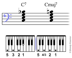 Beginner Bass Chords For Piano C Major