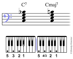 What Are Diminished And Augmented Triads