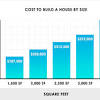 What is the average cost to build a townhouse? 1