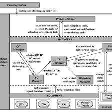 System Architecture Of Terminal Operating System Download Scientific Diagram