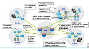 Wan Optimization Wanos Networks Network For Good Optimization Ssl