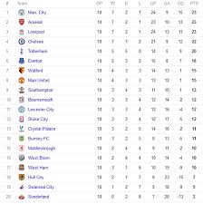 View the latest table of ligue 1 uber eats and season archives, on the official website of the french football league. All About Premier League Premier League Table After 19 Games 201314