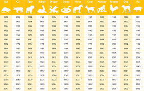 The Chinese Zodiac Year Chart Chinese Zodiac Calendar Chart