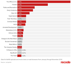 Welcome to the latest what's on netflix top 50 movies currently streaming on netflix for may 2020. 1 Most Watched Show On Netflix Dundermifflin
