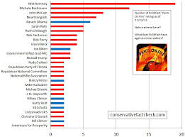 Politifacts Bias Charted Publius Forum