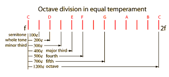 The Use Of Cents For Expressing Musical Intervals