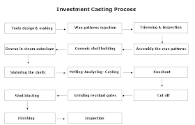 Our Investment Casting Process Ligang Heat Resistant Steel