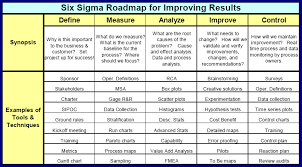 You'd be surprised at the amount of ideas. Five Key Elements To Process Improvement Project Success