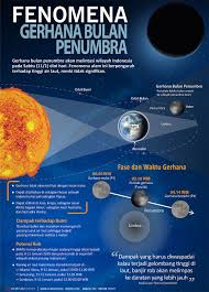 Ini dimulai ketika bagian penumbral dari bayangan bumi mulai bergerak di atas bulan. Saat Gerhana Bulan Penumbra Melintasi Indonesia