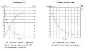 Sv Series Sine Wave Vibro Viscometers Viscometer Test