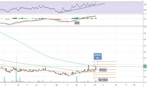 Uavs Stock Price And Chart Amex Uavs Tradingview