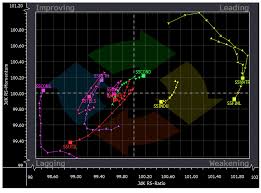 Relative Rotation Graph Explained All Star Charts