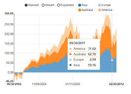 Javascript Data Visualization Tools And D3 Js Dzone Web Dev