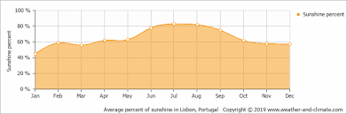 Climate And Average Monthly Weather In Lisbon Lisbon Region