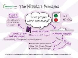 Revise For Your Prince2 Foundation Exam With Pictures In 2020 Exam How To Memorize Things Project Management Tools