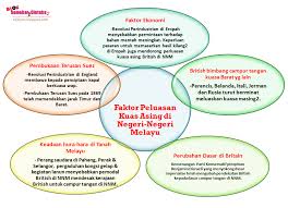 Tingkatan 1 hingga 3 edad: Blog Sejarah Stpm Baharu Blog Semekarcintaku Edisi Kemaskini Faktor Perluasan Kuasa Asing