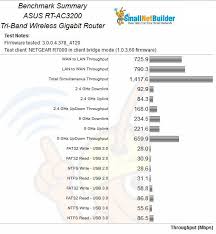 Трёхполосный маршрутизатор ac3200 даёт 600 мбит/с на полосе 2,4 ггц и 1. Asus Rt Ac3200 Tri Band Wireless Ac3200 Gigabit Router Reviewed Smallnetbuilder Results From 4