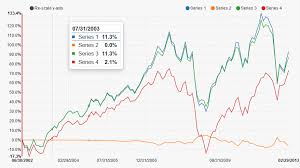 Best Libraries To Work With Charts In Angularjs Axenton Gmbh