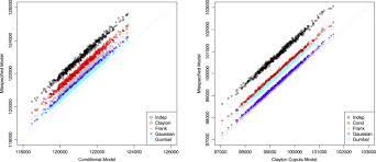 Dependent Frequency Severity Modeling Of Insurance Claims Sciencedirect