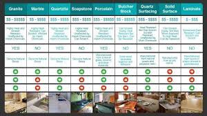 10 best kitchen countertop materials of march 2021. Countertop Comparison Chart Which Material Is Right For You Countertop Materials Outdoor Kitchen Design Kitchen Design Diy
