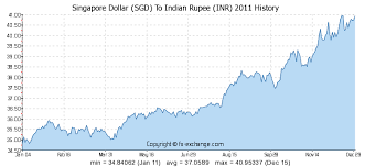 Forex Inr Table Historical Data Usd To Inr From To 1 Us