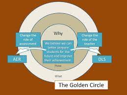 Educational Postcard Simon Sinek S Golden Circle And Board Initiatives Simon Sinek Golden Circle Education Golden Circle
