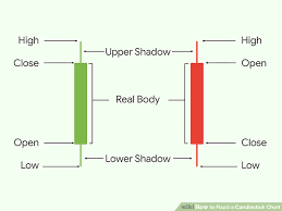 Easy Ways To Read A Candlestick Chart 12 Steps Wikihow