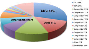 Ebc Brakes Top Choice In Motocross Brake According To Recent