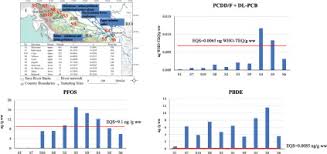 levels of regulated pops in fish samples from the sava river