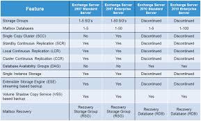 Exchange Server 2007 And 2010 Comparison Chart Brians