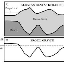 Keratan rentas bentuk muka bumi. Gambar 1 1 Bahagian A Ialah Keratan Rentas Kerak Bumi Yang Download Scientific Diagram