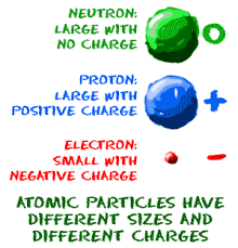Protons Carry A Positive Charge Neutrons Carry A Neutral Charge And Electrons Carry A Negative Charge In 2020 Chemistry Basics Life Hacks For School Learning Science