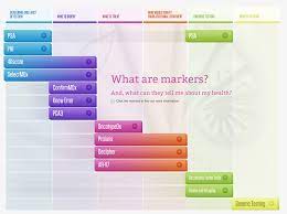 When the cea level is abnormally high before surgery or other treatment, it is expected to fall to normal following successful surgery to remove all of the cancer. Markers Tests Prostate Conditions