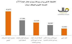 صندوق الرياض ريت هو بوابتك نحو الاستثمار العقاري، والذي يوفر لك إمكانية استكشاف العديد من الفرص الاستثمارية في السوق العقاري السعودي ويهدف لتحقيق عوائد جذابة للمستثمر. 43 9 Ø§Ù„Ù Ù…ØªÙˆØ³Ø· Ø§Ù„Ø±Ø§ØªØ¨ Ø§Ù„Ø´Ù‡Ø±ÙŠ Ù„Ù„Ø¹Ø§Ù…Ù„ ÙÙŠ Ù‚Ø·Ø§Ø¹ Ø§Ù„Ø¨ØªØ±ÙˆÙ„ Ø§Ù„Ø³Ø¹ÙˆØ¯ÙŠ Ùˆ23 5 Ø§Ù„Ù Ù„Ù…ÙˆØ¸Ù Ø§Ù„Ø¨Ù†ÙˆÙƒ ØµØ­ÙŠÙØ© Ù…Ø§Ù„