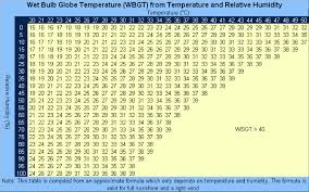 humidity temperature feels like chart what is the