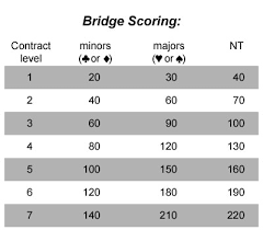 Contract Bridge Scoring How To Play Bridge Tips And