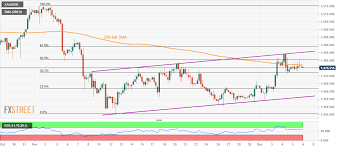 Gold Technical Analysis Below 200 Bar Sma Inside Monthly