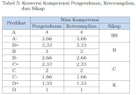 Nilai rapor mata pelajaran bahasa indonesia, bahasa inggris, matematika dan ipa semester 1,3 dan 5 yang dimasukkan adalah nilai pengetahuan saja (tidak termasuk nilai keterampilan). Ketidakjelasan Konversi Nilai Dari Skala 100 Ke Skala 4 Di Permendikbud No 81a Tahun 2013 Fatkoer Wordpress Com