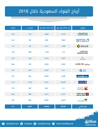 السعوديون الذين يحولون الأموال من وإلى السعودية عبر. Ø§Ù„Ø¨Ù†ÙˆÙƒ Ø§Ù„Ø³Ø¹ÙˆØ¯ÙŠØ© ØªØªØ¬Ù‡ Ù„ØªØ­Ù‚ÙŠÙ‚ Ø£Ø±Ø¨Ø§Ø­ Ø£Ø¹Ù„Ù‰ Ø®Ù„Ø§Ù„ 2019 ØµØ­ÙŠÙØ© ØµÙ†Ø§Ø¯ÙŠÙ‚ Ø§Ù„Ø¥Ù‚ØªØµØ§Ø¯ÙŠØ©
