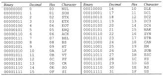 Ascii code has 128 characters. 2