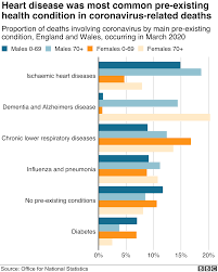 Total and new cases, deaths per day, mortality and recovery rates, current active cases, recoveries, trends and timeline. Coronavirus Nine In 10 Dying Have Existing Illness Bbc News