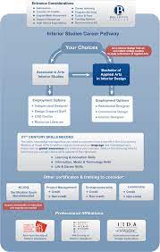 Get interior design work from home internships in your inbox & get internshala resume guide for free! Interior Design Career Pathways Bellevue College