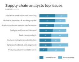 A wide range of knowledge that includes the fundamentals of shipping as well as business and management principles. Challenges For Supply Chain Analysts In 2020 Argusi Publication