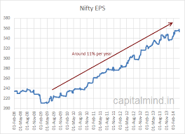 Nifty Eps Growth At 7 P E At 19 Capitalmind Better
